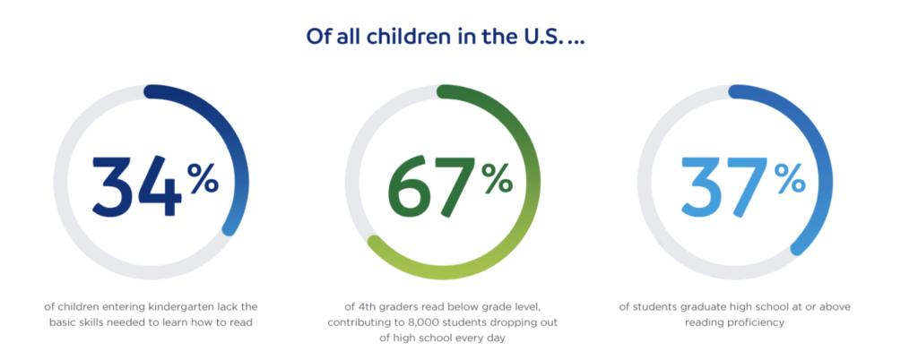 current state of literacy percent graph